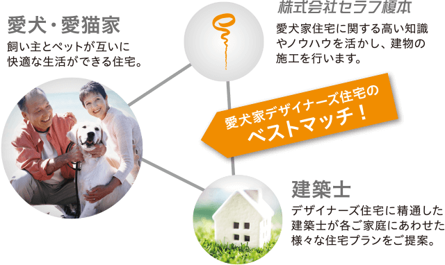 愛犬家デザイナーズ住宅のベストマッチ